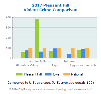 Pleasant Hill Violent Crime vs. State and National Comparison