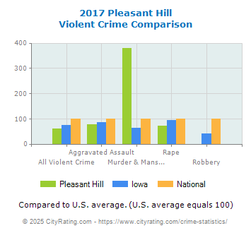 Pleasant Hill Violent Crime vs. State and National Comparison