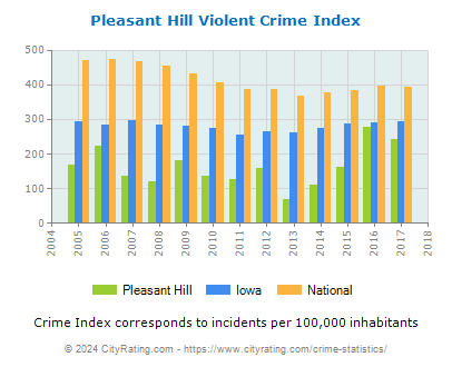 Pleasant Hill Violent Crime vs. State and National Per Capita