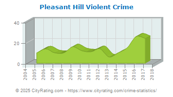 Pleasant Hill Violent Crime