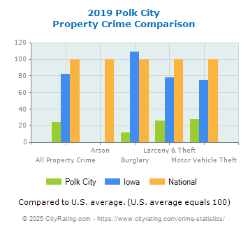 Polk City Property Crime vs. State and National Comparison