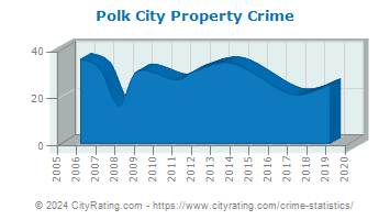 Polk City Property Crime