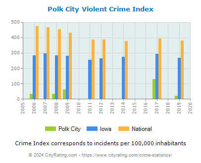 Polk City Violent Crime vs. State and National Per Capita
