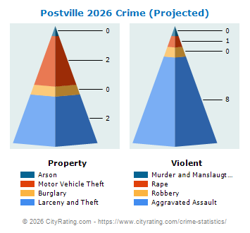Postville Crime 2026