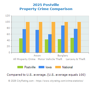 Postville Property Crime vs. State and National Comparison