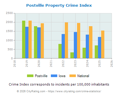 Postville Property Crime vs. State and National Per Capita