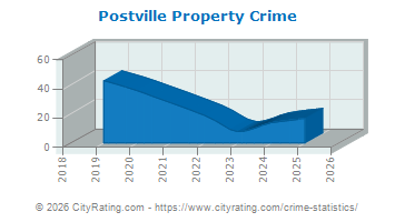 Postville Property Crime