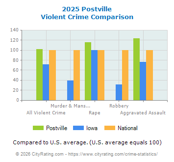 Postville Violent Crime vs. State and National Comparison