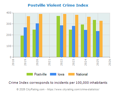 Postville Violent Crime vs. State and National Per Capita