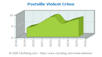 Postville Violent Crime