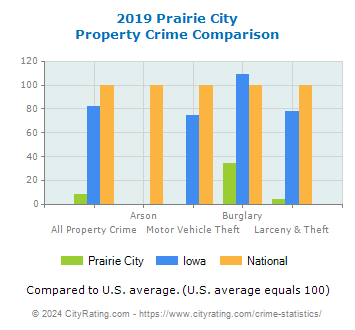 Prairie City Property Crime vs. State and National Comparison