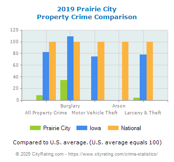 Prairie City Property Crime vs. State and National Comparison