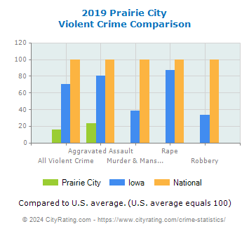 Prairie City Violent Crime vs. State and National Comparison
