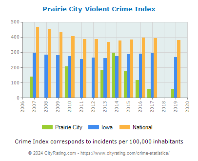 Prairie City Violent Crime vs. State and National Per Capita