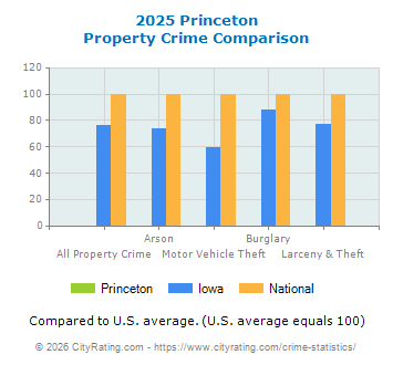Princeton Property Crime vs. State and National Comparison