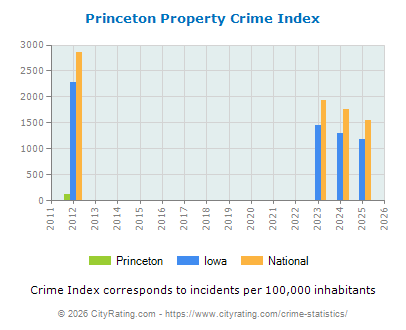 Princeton Property Crime vs. State and National Per Capita