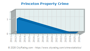 Princeton Property Crime