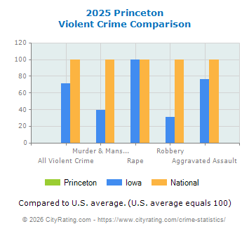 Princeton Violent Crime vs. State and National Comparison