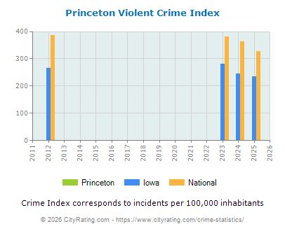 Princeton Violent Crime vs. State and National Per Capita