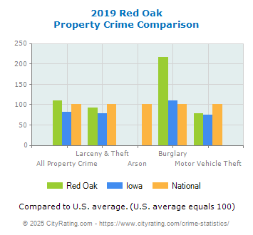 Red Oak Property Crime vs. State and National Comparison