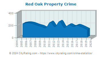 Red Oak Property Crime