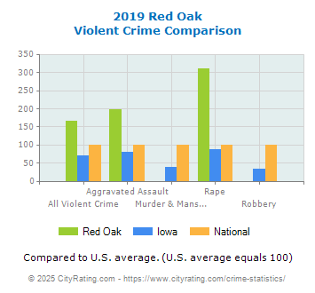 Red Oak Violent Crime vs. State and National Comparison