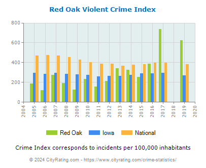 Red Oak Violent Crime vs. State and National Per Capita