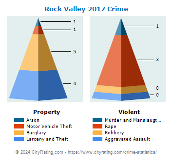 Rock Valley Crime 2017