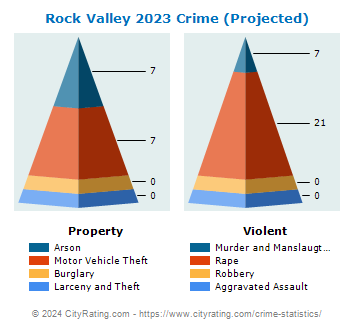 Rock Valley Crime 2023