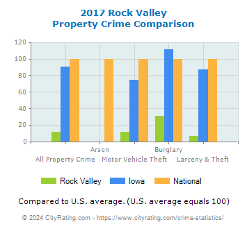Rock Valley Property Crime vs. State and National Comparison