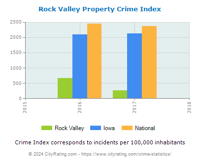 Rock Valley Property Crime vs. State and National Per Capita