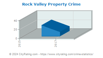 Rock Valley Property Crime