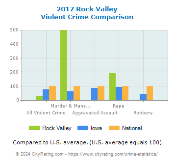 Rock Valley Violent Crime vs. State and National Comparison