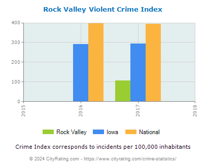 Rock Valley Violent Crime vs. State and National Per Capita