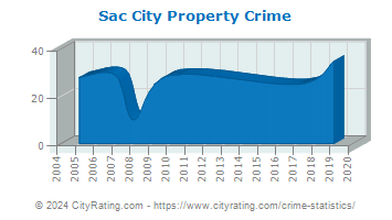 Sac City Property Crime