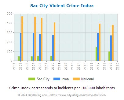 Sac City Violent Crime vs. State and National Per Capita
