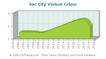 Sac City Violent Crime