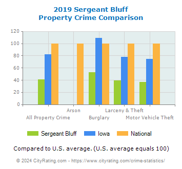 Sergeant Bluff Property Crime vs. State and National Comparison