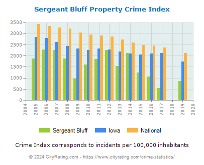 Sergeant Bluff Property Crime vs. State and National Per Capita