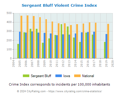 Sergeant Bluff Violent Crime vs. State and National Per Capita