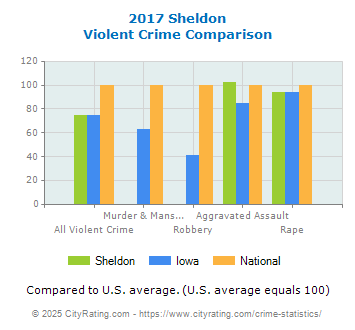 Sheldon Violent Crime vs. State and National Comparison