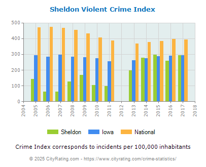 Sheldon Violent Crime vs. State and National Per Capita