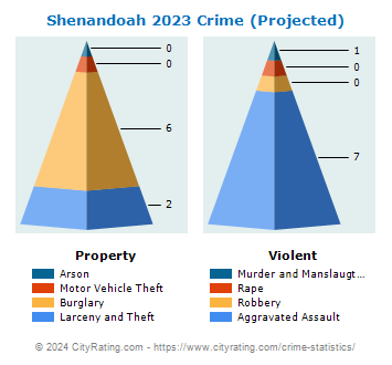 Shenandoah Crime 2023