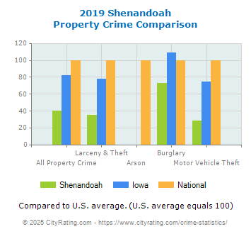 Shenandoah Property Crime vs. State and National Comparison