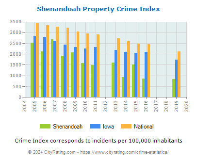Shenandoah Property Crime vs. State and National Per Capita