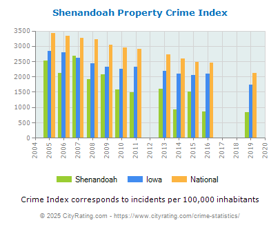 Shenandoah Property Crime vs. State and National Per Capita