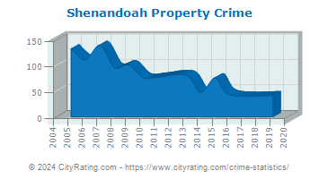 Shenandoah Property Crime