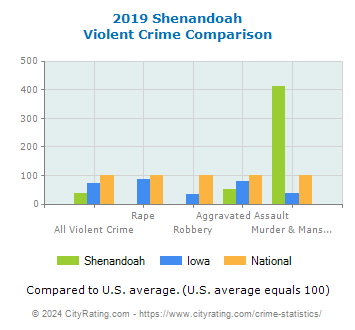 Shenandoah Violent Crime vs. State and National Comparison
