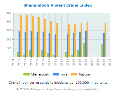 Shenandoah Violent Crime vs. State and National Per Capita