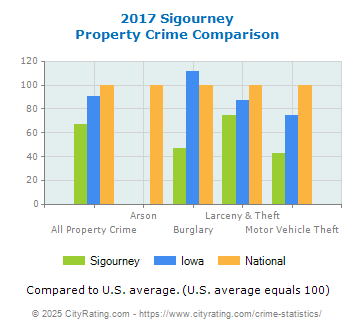 Sigourney Property Crime vs. State and National Comparison